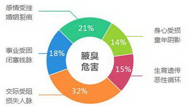 如何更好地预防腋臭的出现